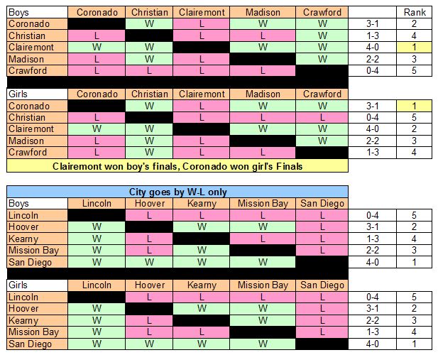 Final Standings